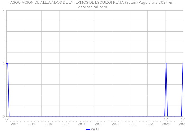 ASOCIACION DE ALLEGADOS DE ENFERMOS DE ESQUIZOFRENIA (Spain) Page visits 2024 
