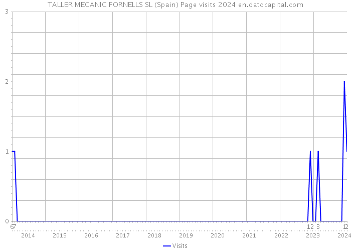 TALLER MECANIC FORNELLS SL (Spain) Page visits 2024 