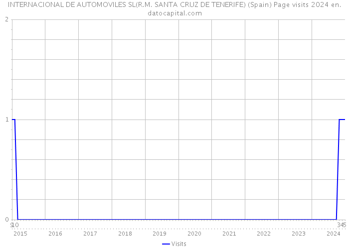 INTERNACIONAL DE AUTOMOVILES SL(R.M. SANTA CRUZ DE TENERIFE) (Spain) Page visits 2024 