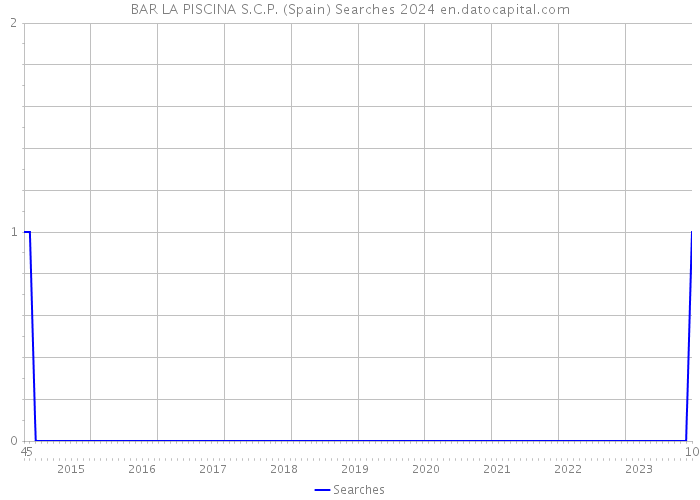 BAR LA PISCINA S.C.P. (Spain) Searches 2024 
