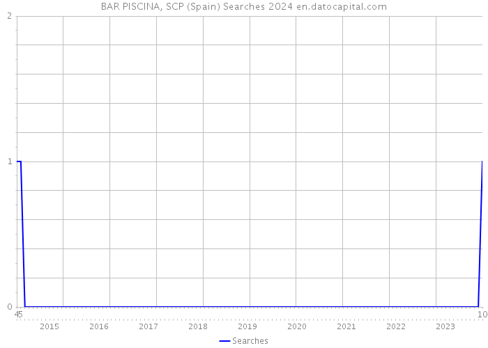 BAR PISCINA, SCP (Spain) Searches 2024 