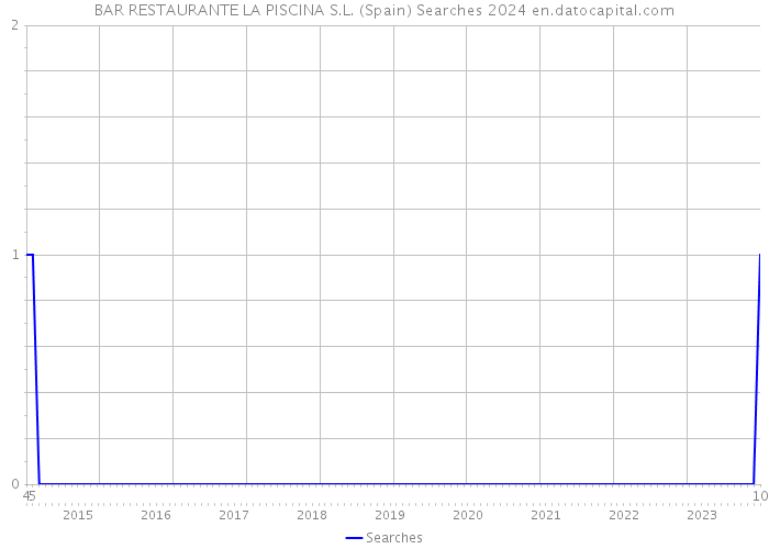 BAR RESTAURANTE LA PISCINA S.L. (Spain) Searches 2024 