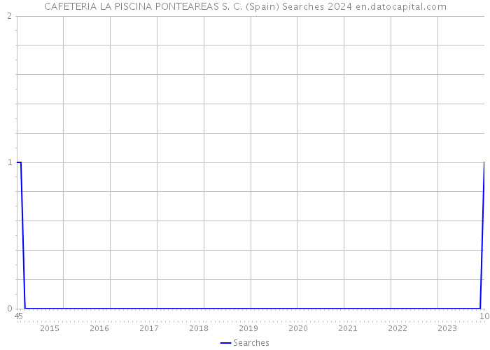 CAFETERIA LA PISCINA PONTEAREAS S. C. (Spain) Searches 2024 