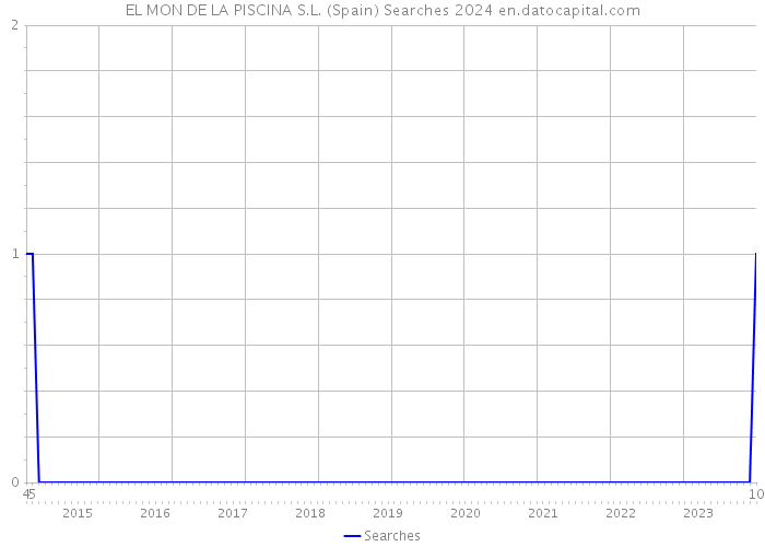 EL MON DE LA PISCINA S.L. (Spain) Searches 2024 