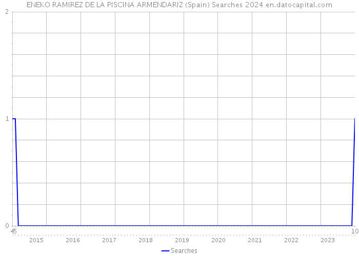 ENEKO RAMIREZ DE LA PISCINA ARMENDARIZ (Spain) Searches 2024 