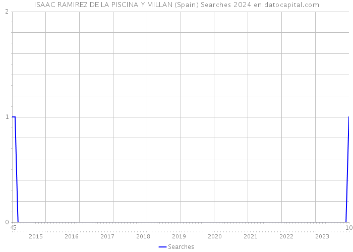 ISAAC RAMIREZ DE LA PISCINA Y MILLAN (Spain) Searches 2024 