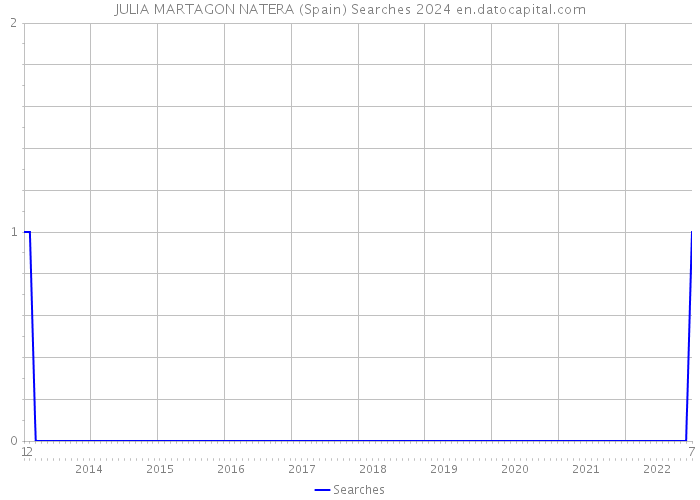 JULIA MARTAGON NATERA (Spain) Searches 2024 