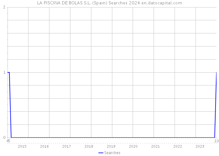 LA PISCINA DE BOLAS S.L. (Spain) Searches 2024 