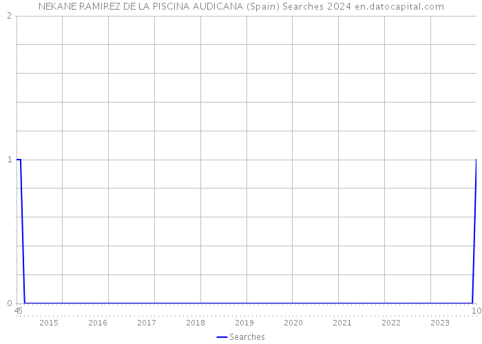 NEKANE RAMIREZ DE LA PISCINA AUDICANA (Spain) Searches 2024 