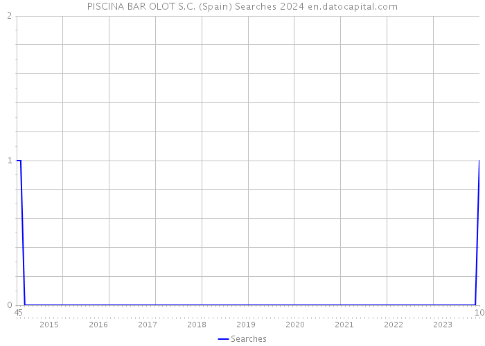 PISCINA BAR OLOT S.C. (Spain) Searches 2024 