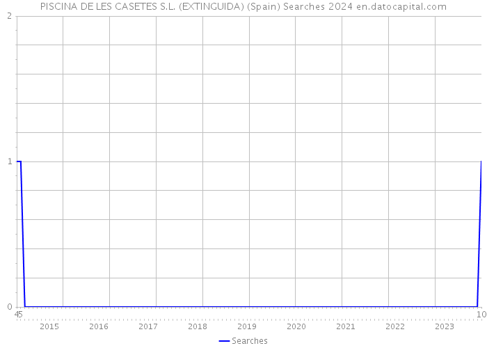 PISCINA DE LES CASETES S.L. (EXTINGUIDA) (Spain) Searches 2024 