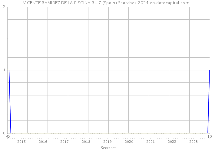 VICENTE RAMIREZ DE LA PISCINA RUIZ (Spain) Searches 2024 