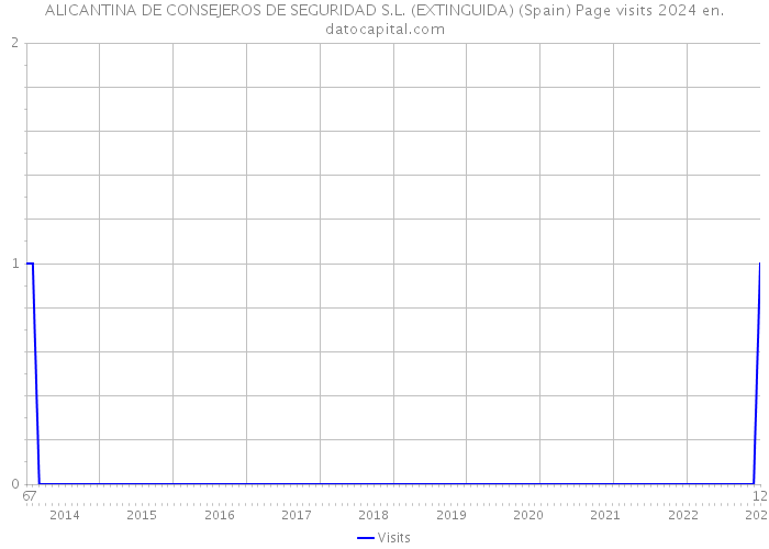 ALICANTINA DE CONSEJEROS DE SEGURIDAD S.L. (EXTINGUIDA) (Spain) Page visits 2024 