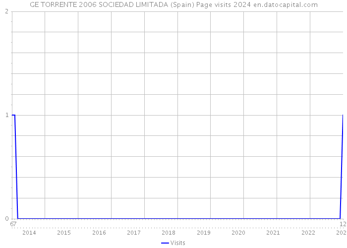 GE TORRENTE 2006 SOCIEDAD LIMITADA (Spain) Page visits 2024 