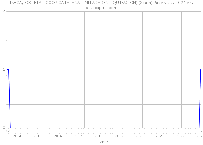IREGA, SOCIETAT COOP CATALANA LIMITADA (EN LIQUIDACION) (Spain) Page visits 2024 