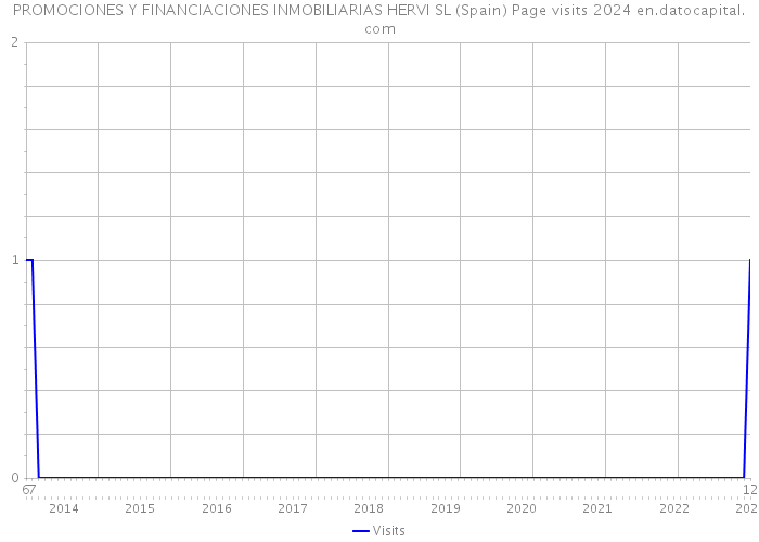 PROMOCIONES Y FINANCIACIONES INMOBILIARIAS HERVI SL (Spain) Page visits 2024 