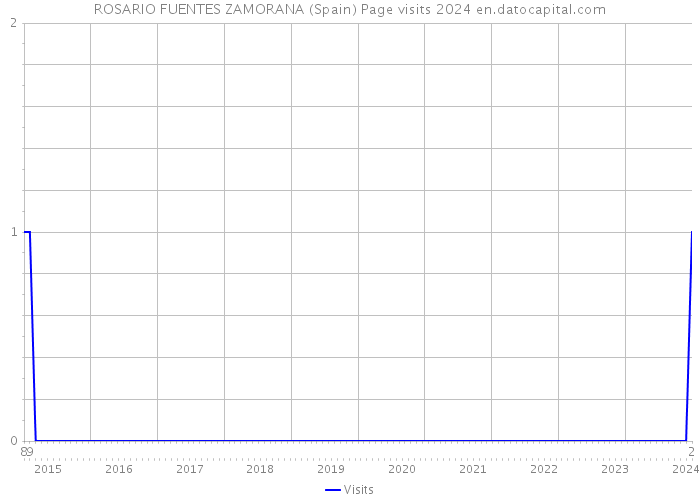 ROSARIO FUENTES ZAMORANA (Spain) Page visits 2024 