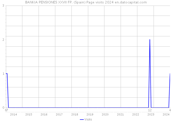 BANKIA PENSIONES XXVII FP. (Spain) Page visits 2024 
