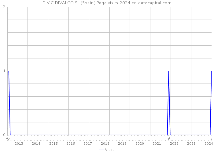 D V C DIVALCO SL (Spain) Page visits 2024 