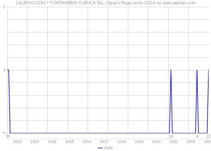 CALEFACCION Y FONTANERIA CUENCA SLL. (Spain) Page visits 2024 