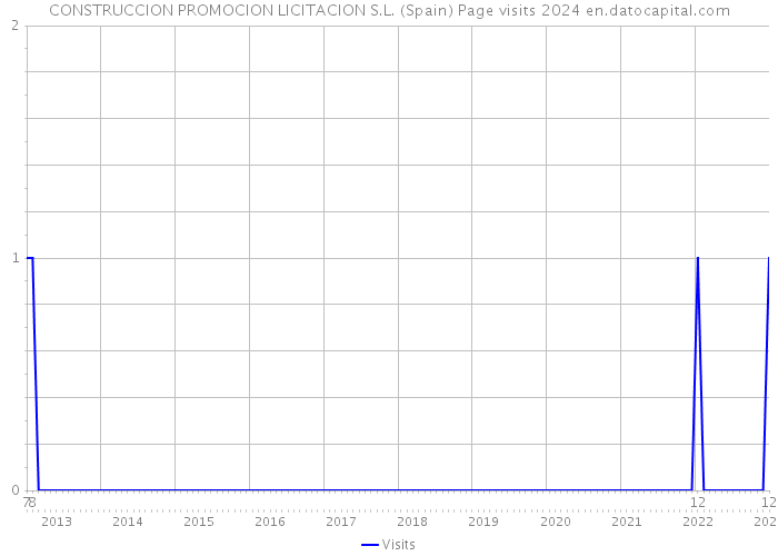 CONSTRUCCION PROMOCION LICITACION S.L. (Spain) Page visits 2024 