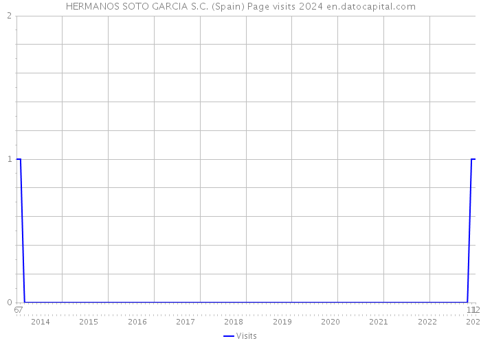 HERMANOS SOTO GARCIA S.C. (Spain) Page visits 2024 