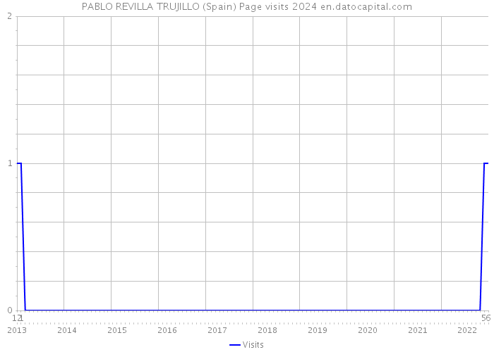PABLO REVILLA TRUJILLO (Spain) Page visits 2024 