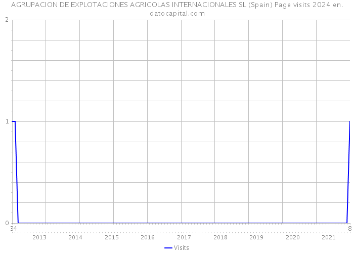 AGRUPACION DE EXPLOTACIONES AGRICOLAS INTERNACIONALES SL (Spain) Page visits 2024 