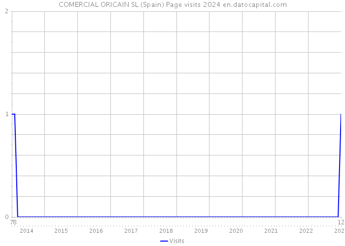 COMERCIAL ORICAIN SL (Spain) Page visits 2024 