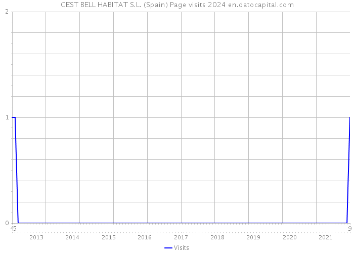 GEST BELL HABITAT S.L. (Spain) Page visits 2024 