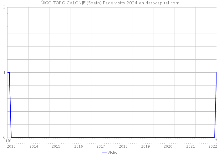 IÑIGO TORO CALONJE (Spain) Page visits 2024 