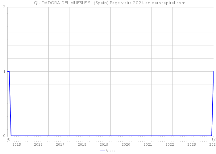 LIQUIDADORA DEL MUEBLE SL (Spain) Page visits 2024 
