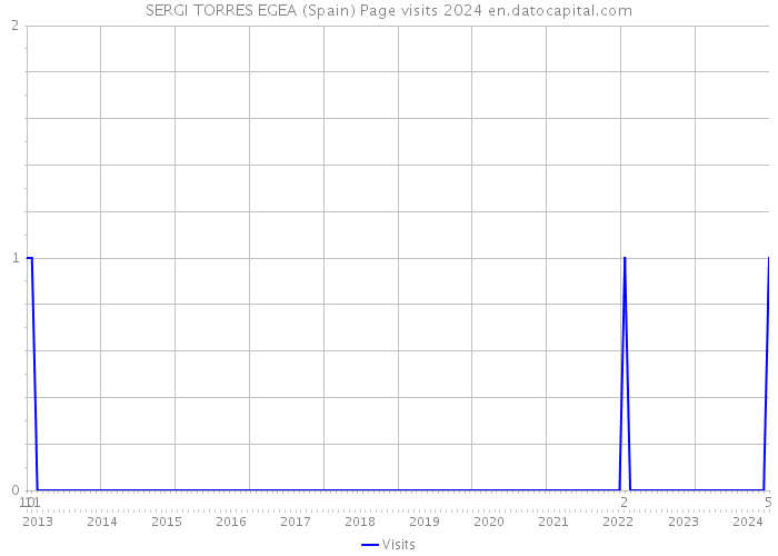 SERGI TORRES EGEA (Spain) Page visits 2024 