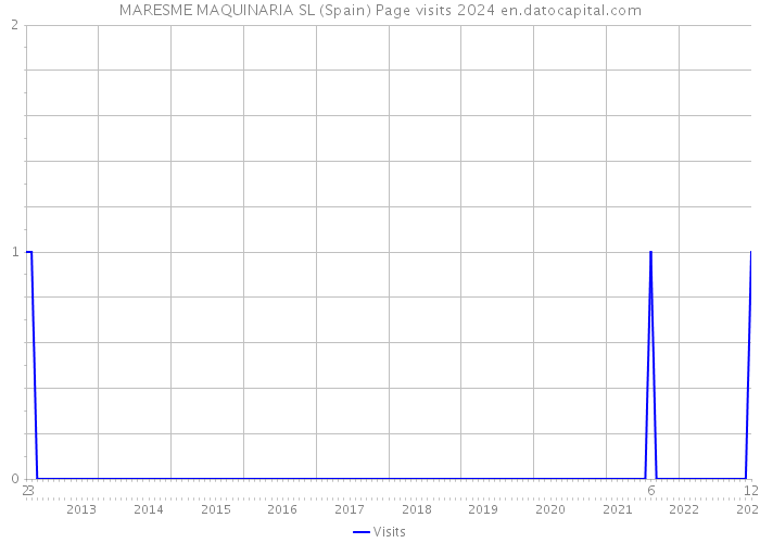 MARESME MAQUINARIA SL (Spain) Page visits 2024 