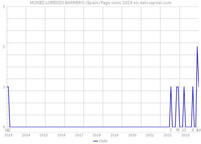 MOISES LORENZO BARREIRO (Spain) Page visits 2024 