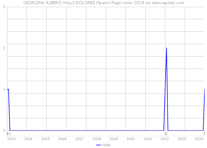GEORGINA ALBERO VALLS DOLORES (Spain) Page visits 2024 