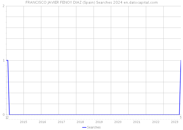 FRANCISCO JAVIER FENOY DIAZ (Spain) Searches 2024 