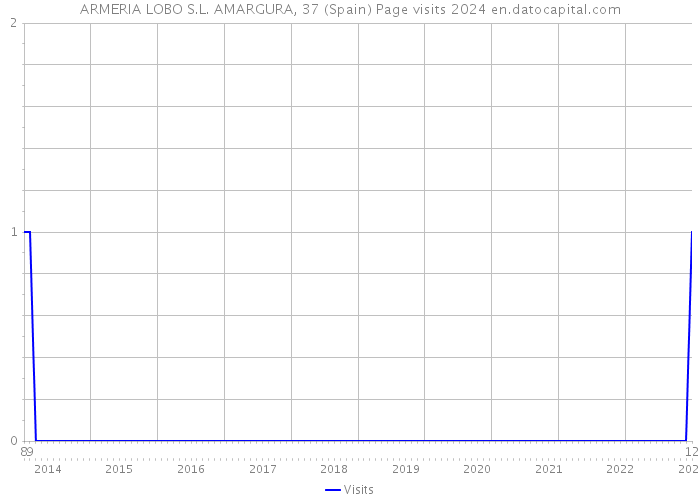 ARMERIA LOBO S.L. AMARGURA, 37 (Spain) Page visits 2024 