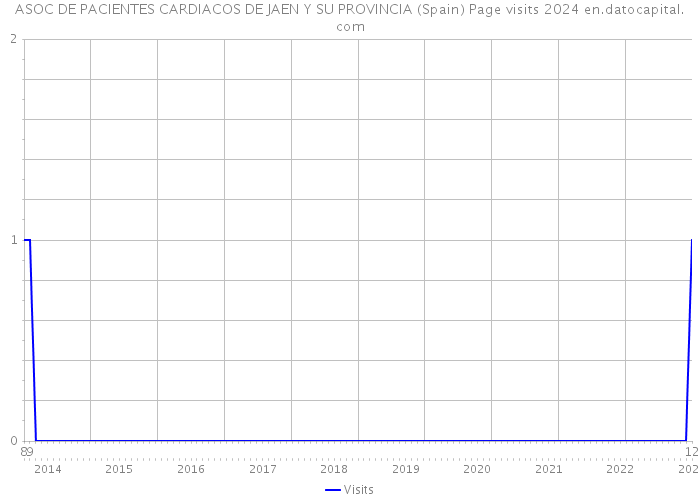 ASOC DE PACIENTES CARDIACOS DE JAEN Y SU PROVINCIA (Spain) Page visits 2024 