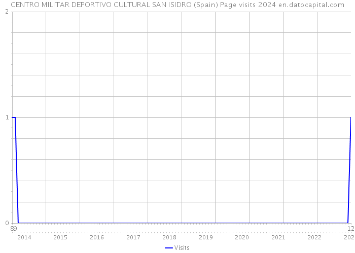 CENTRO MILITAR DEPORTIVO CULTURAL SAN ISIDRO (Spain) Page visits 2024 