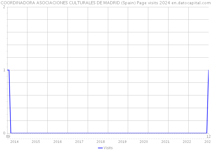 COORDINADORA ASOCIACIONES CULTURALES DE MADRID (Spain) Page visits 2024 