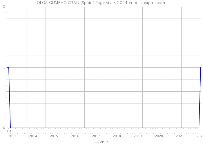 OLGA GUMBAO GRAU (Spain) Page visits 2024 