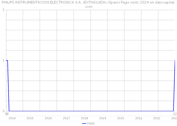 PHILIPS INSTRUMENTACION ELECTRONICA S.A. (EXTINGUIDA) (Spain) Page visits 2024 