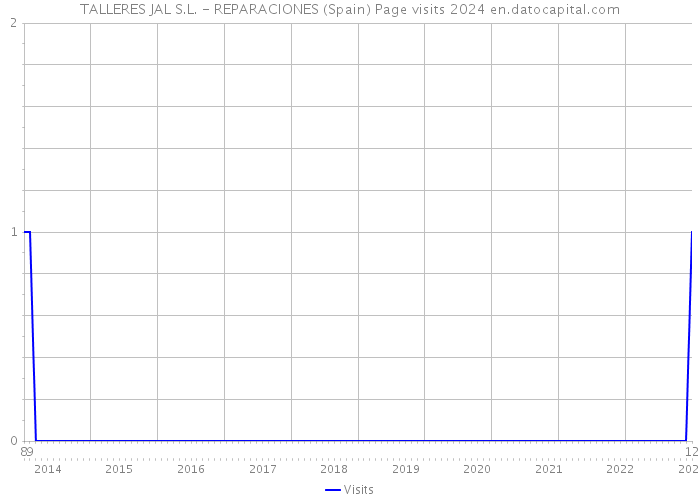 TALLERES JAL S.L. - REPARACIONES (Spain) Page visits 2024 