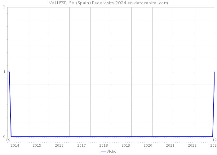 VALLESPI SA (Spain) Page visits 2024 