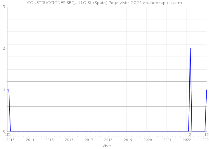 CONSTRUCCIONES SEQUILLO SL (Spain) Page visits 2024 