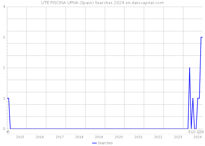 UTE PISCINA UPNA (Spain) Searches 2024 