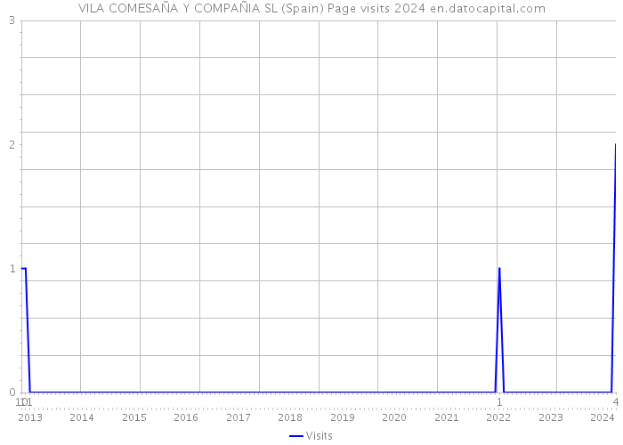 VILA COMESAÑA Y COMPAÑIA SL (Spain) Page visits 2024 