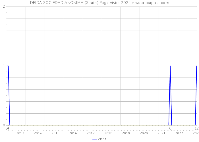 DEIDA SOCIEDAD ANONIMA (Spain) Page visits 2024 