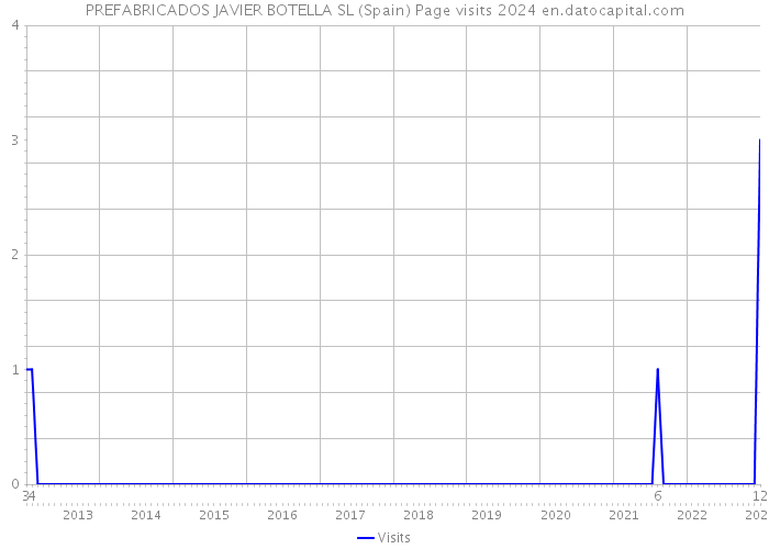 PREFABRICADOS JAVIER BOTELLA SL (Spain) Page visits 2024 